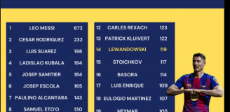 Oto MIEJSCE ROBERTA LEWANDOWSKIEGO na liście TOP STRZELCÓW w historii Barcelony!